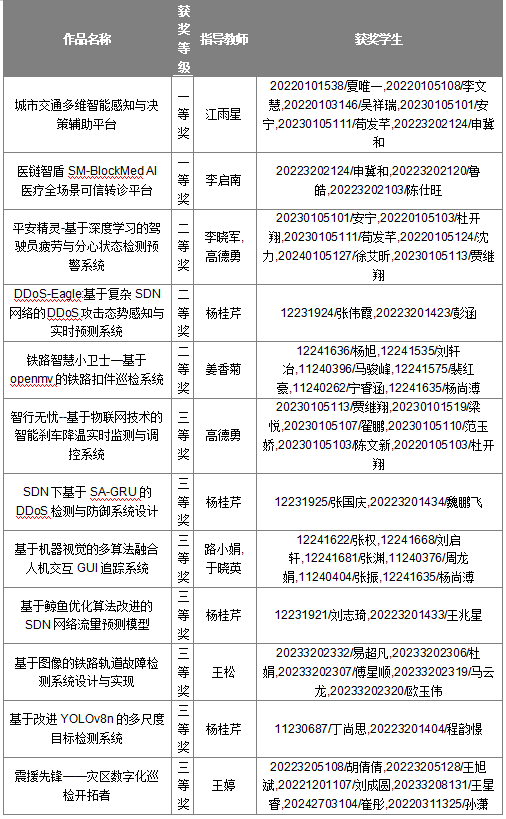 我校学子在第十届中国高校计算机大赛－网络技术挑战赛西北赛区选拔赛中荣获佳绩