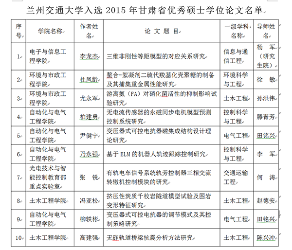 我校12篇论文入选甘肃省优秀博士硕士学位论文