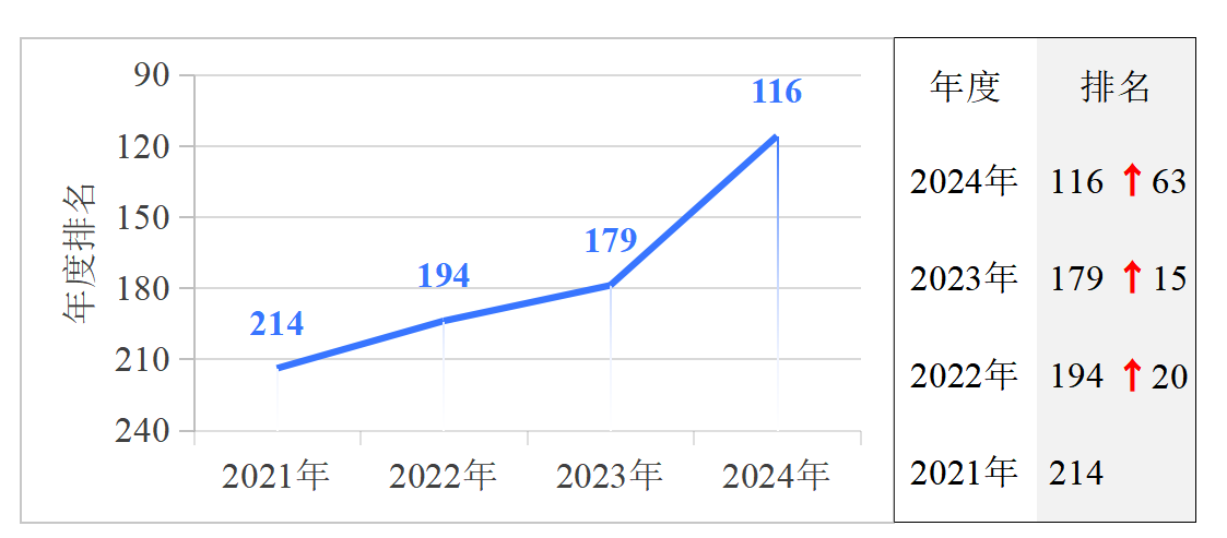 我校在全国普通高校大学生竞赛院校指数（2025版）中成绩喜人