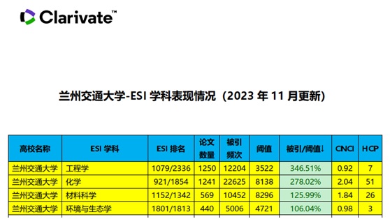 【再突破】兰州交通大学“环境与生态学”学科进入ESI全球学科排名前1%