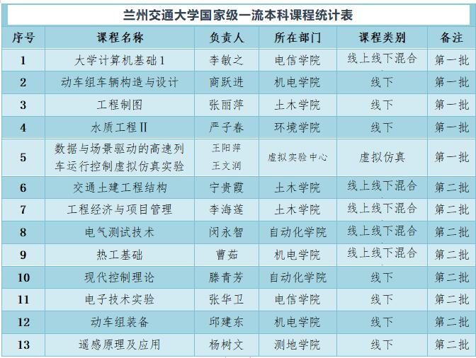 兰州交通大学8门课程再获国家级一流本科课程认定