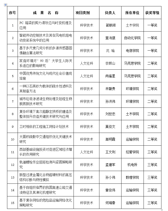 我校15项成果获2016年度甘肃省高校科研优秀成果奖 