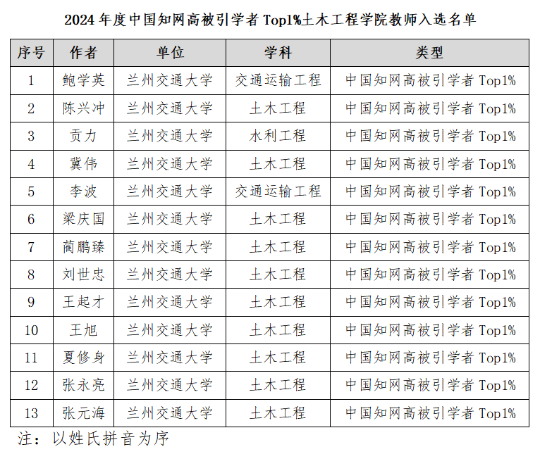 我校土木工程学院13名学者入选2024年度中国知网高被引学者Top1%