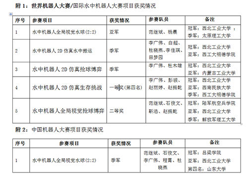  我校代表队在世界机器人大赛和中国机器人大赛中获佳绩