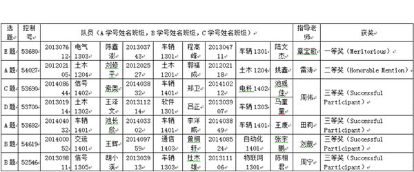 我校在2016年美国(国际)大学生数学建模竞赛中获佳绩