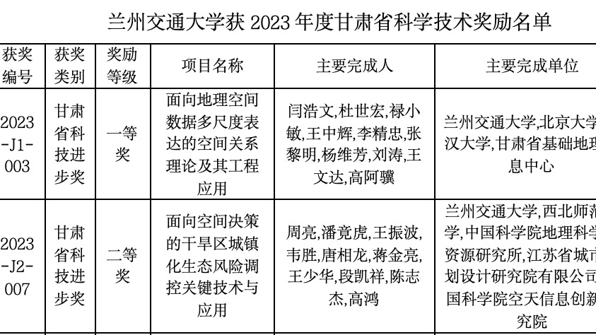 我校多项成果荣获2023年度甘肃省科学技术奖