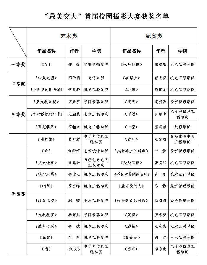 “最美交大”首届校园摄影大赛获奖通知