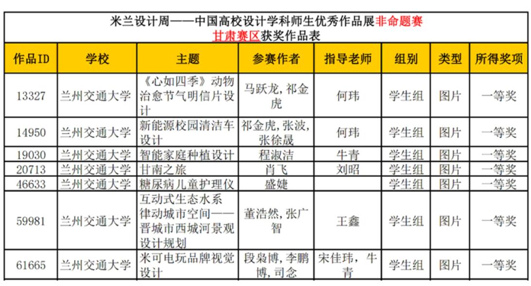 我校学子在第六届米兰设计周——中国高校设计学科师生优秀作品展省赛中喜获佳绩