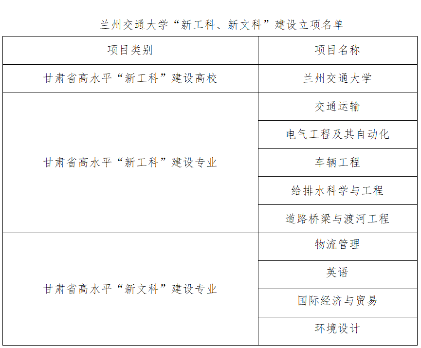 我校获批甘肃省高水平“新工科”建设高校  新工科、新文科获批项目位居全省首位